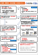 残業（時間外・休日労働）の対応フロー